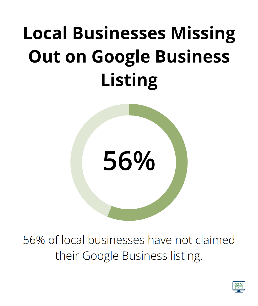 Pie chart showing 56% of local businesses have not claimed their Google Business listing - affordable seo optimization