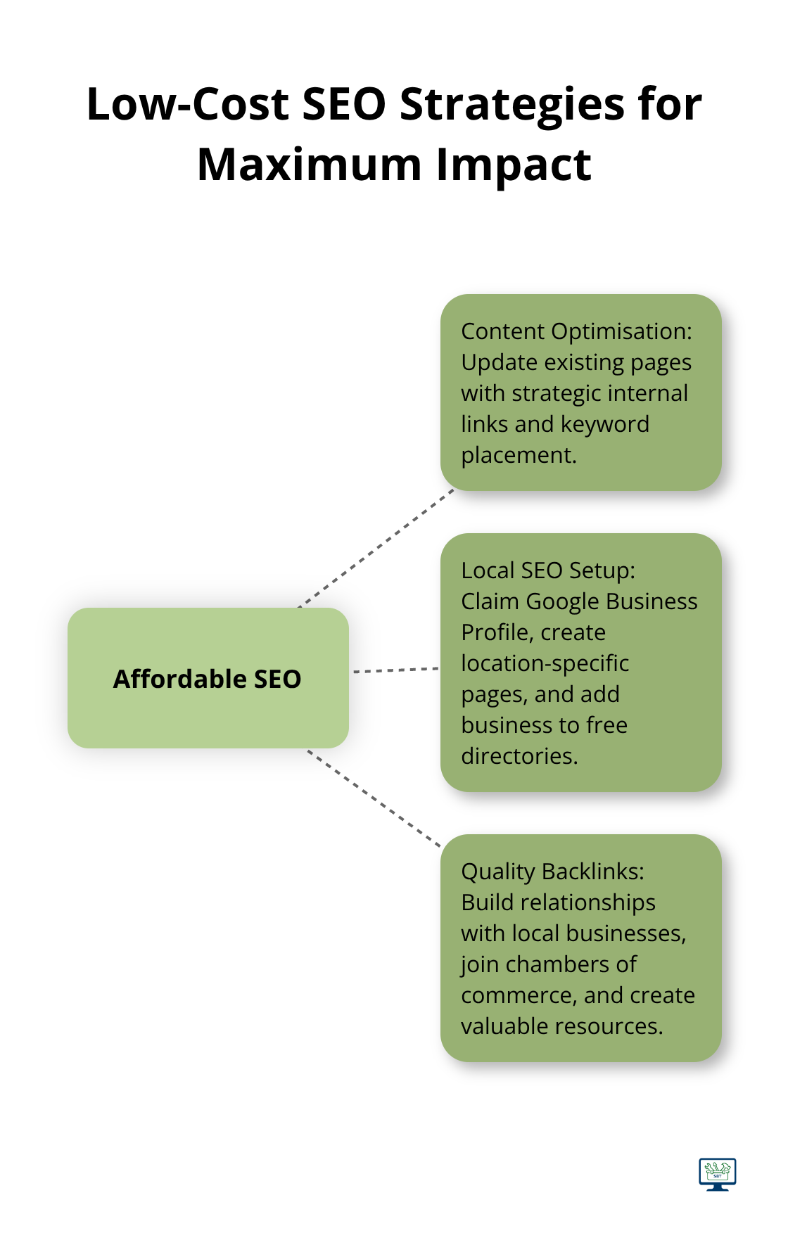 Hub and spoke chart showing low-cost SEO strategies including content optimisation, local SEO setup, and quality backlinks