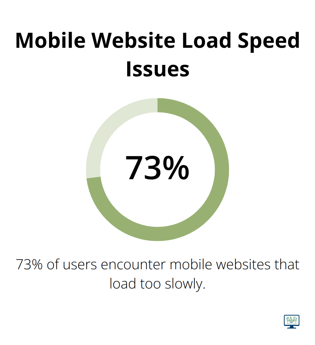 Pie chart showing 73% of users encounter mobile websites that load too slowly - affordable seo optimization