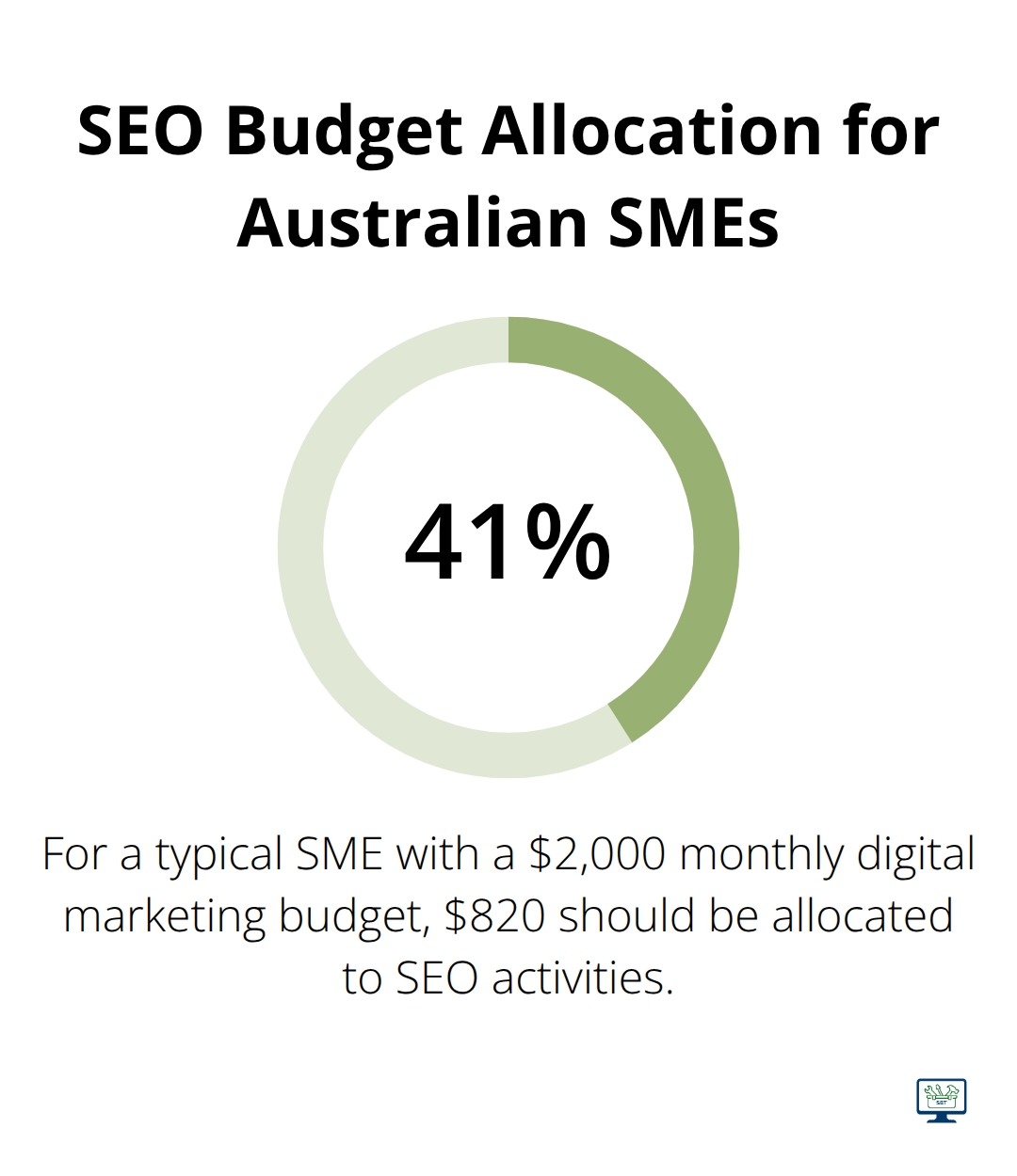 Chart showing the recommended SEO budget allocation for Australian small businesses: 41% of a $2,000 monthly digital marketing budget should be allocated to SEO activities. - affordable seo services for small businesses