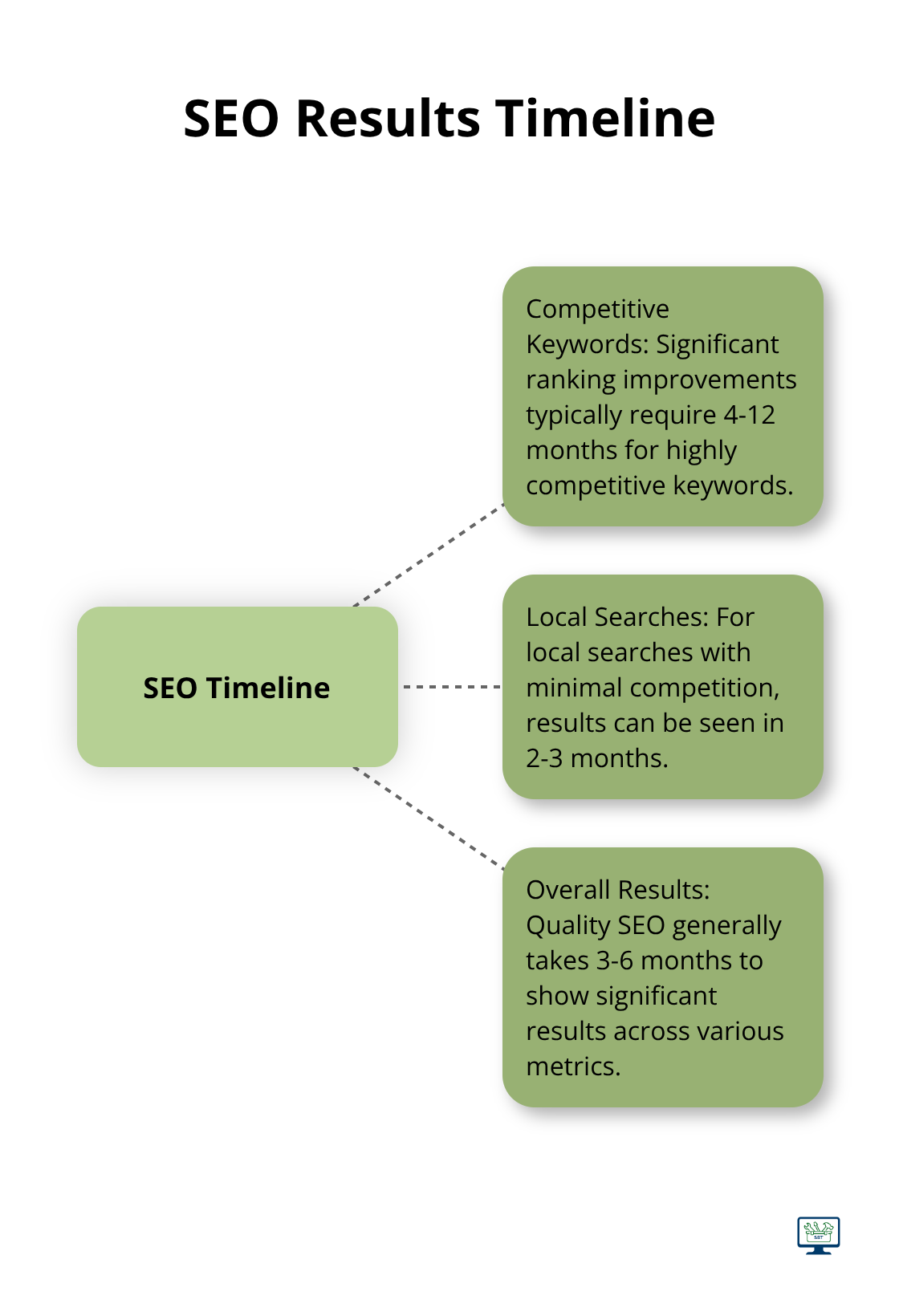 Hub and spoke chart showing typical timelines for SEO results: 4-12 months for competitive keywords, 2-3 months for local searches, and 3-6 months for significant results. - affordable seo services for small businesses