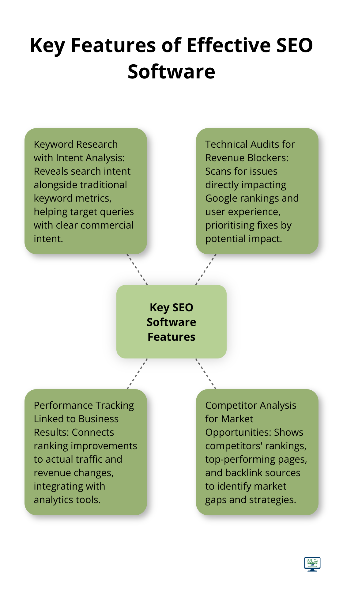 Hub and spoke diagram showing four key features of effective SEO software: keyword research, technical audits, performance tracking, and competitor analysis.