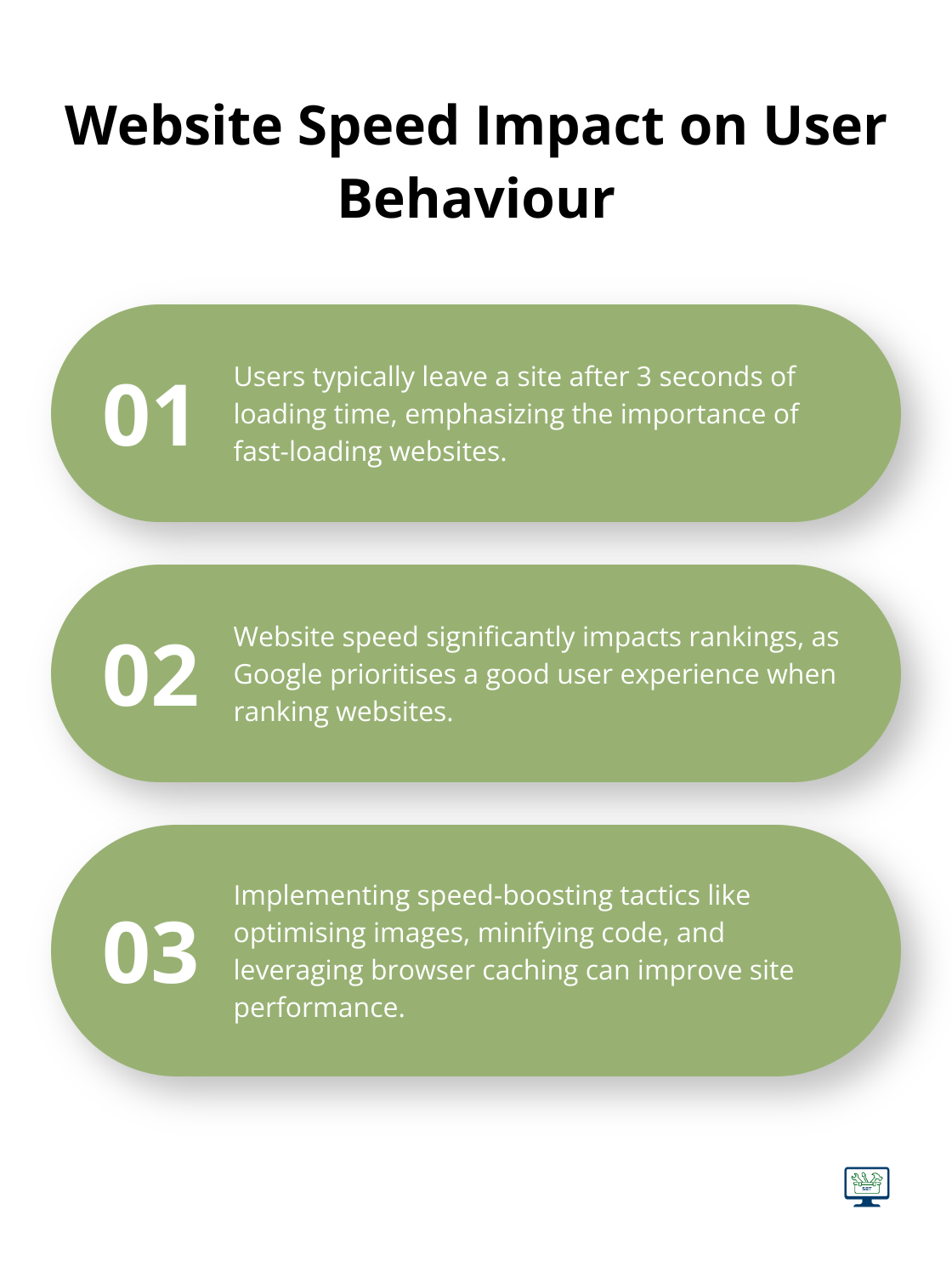 Chart showing three key points about website speed and its impact on user behaviour and SEO - cheap seo marketing