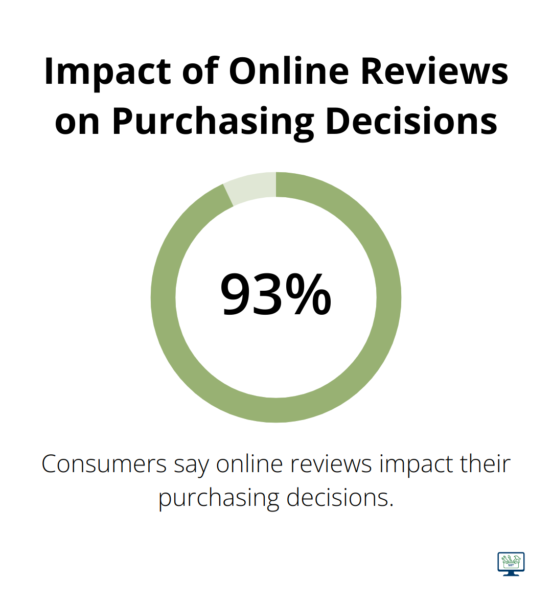 Chart showing that 93% of consumers say online reviews impact their purchasing decisions - cheap seo marketing