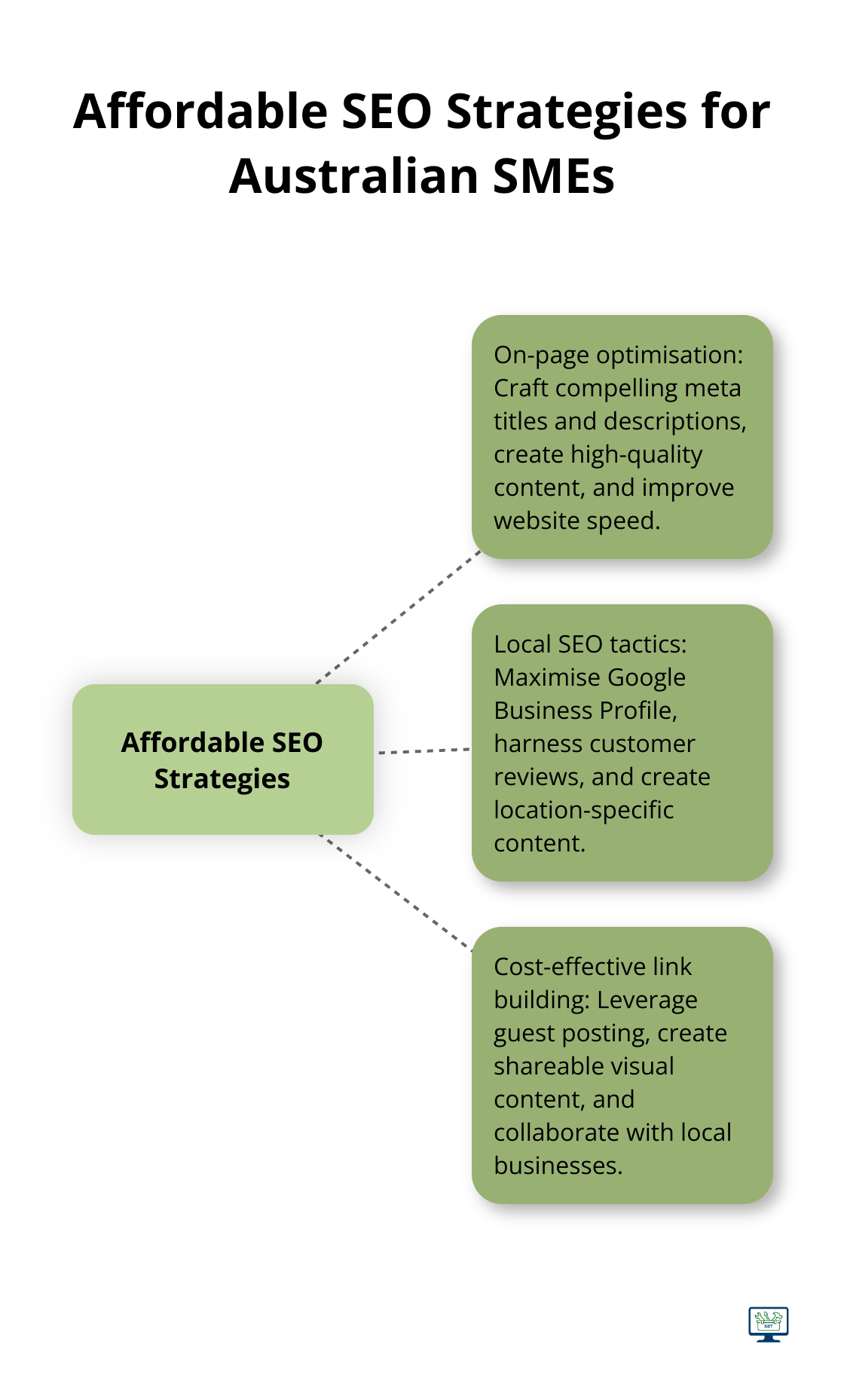 Hub and spoke chart showing affordable SEO strategies for Australian SMEs, including on-page optimisation, local SEO tactics, and cost-effective link building