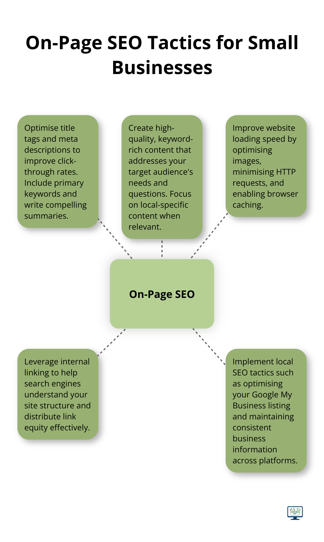A hub and spoke chart showing key on-page SEO tactics for small businesses, including optimising title tags and meta descriptions, creating quality content, improving website speed, leveraging internal linking, and implementing local SEO tactics. - cheap seo optimization