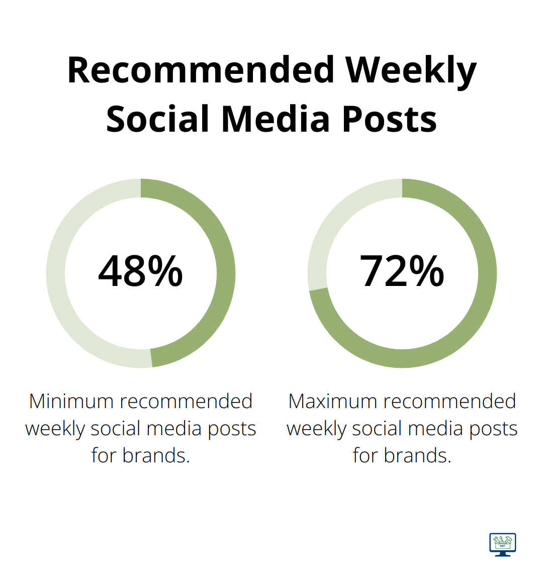 A percentage chart showing the recommended range of 48 to 72 social media posts per week for brands, according to Hootsuite's research.