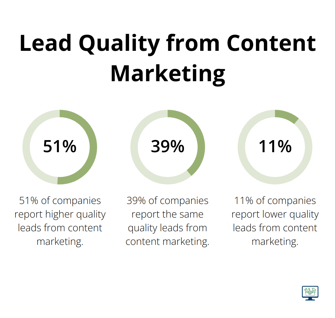 Chart showing 51% of companies report higher quality leads from content marketing, 39% report same quality, and 11% report lower quality - content writing and seo