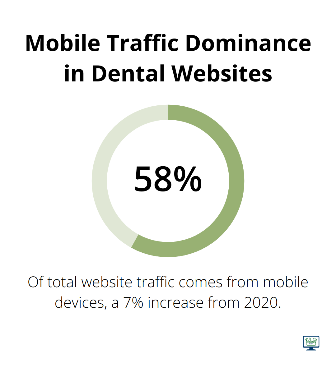 Chart showing 58% of total website traffic comes from mobile devices
