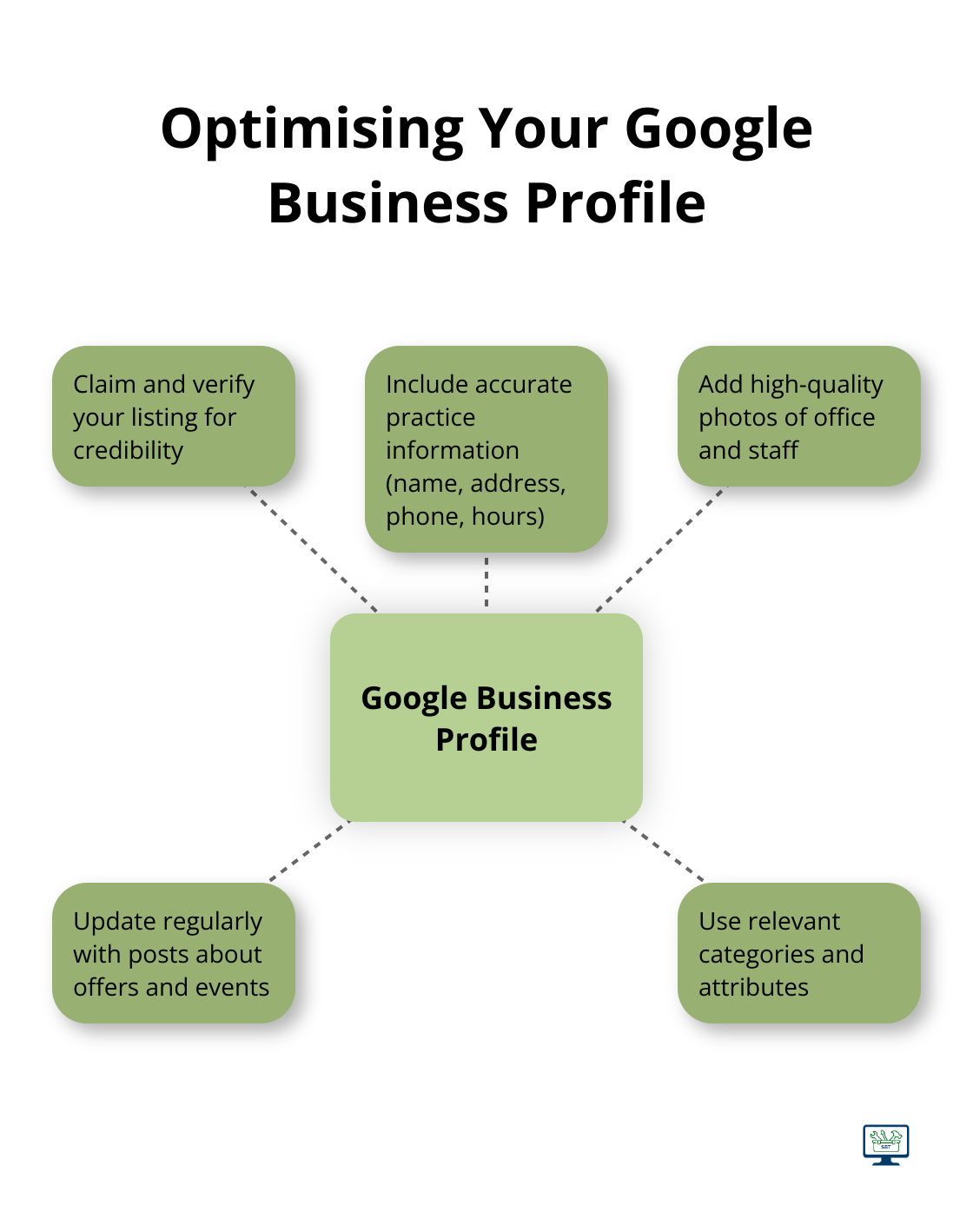 Hub and spoke chart showing key aspects of Google Business Profile optimisation - dental seo marketing
