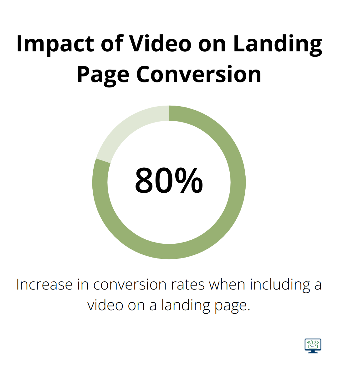 Chart showing 80% increase in conversion rates when including video on landing pages - dental seo marketing