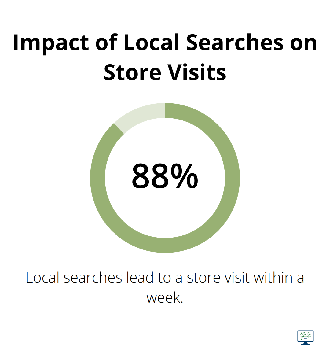 Infographic showing that 88% of local searches result in a store visit within seven days