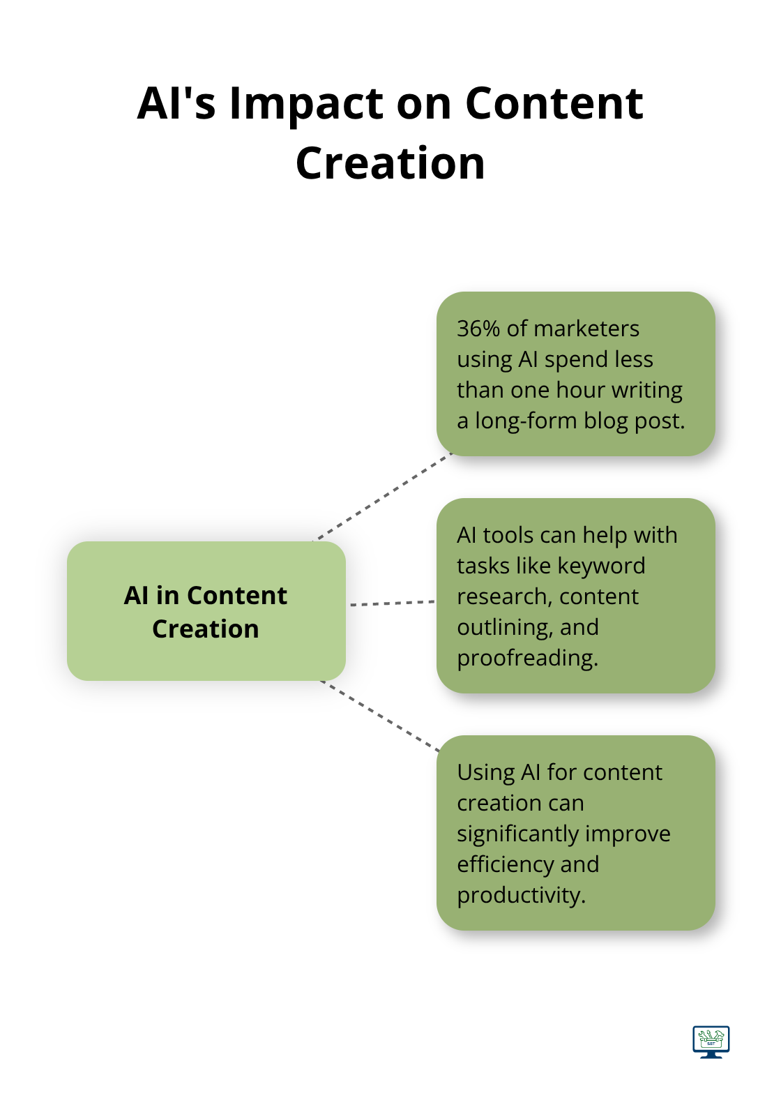 Hub and spoke chart showing AI's impact on content creation, with 36% of marketers spending less than an hour on long-form blog posts using AI - do it yourself seo optimization