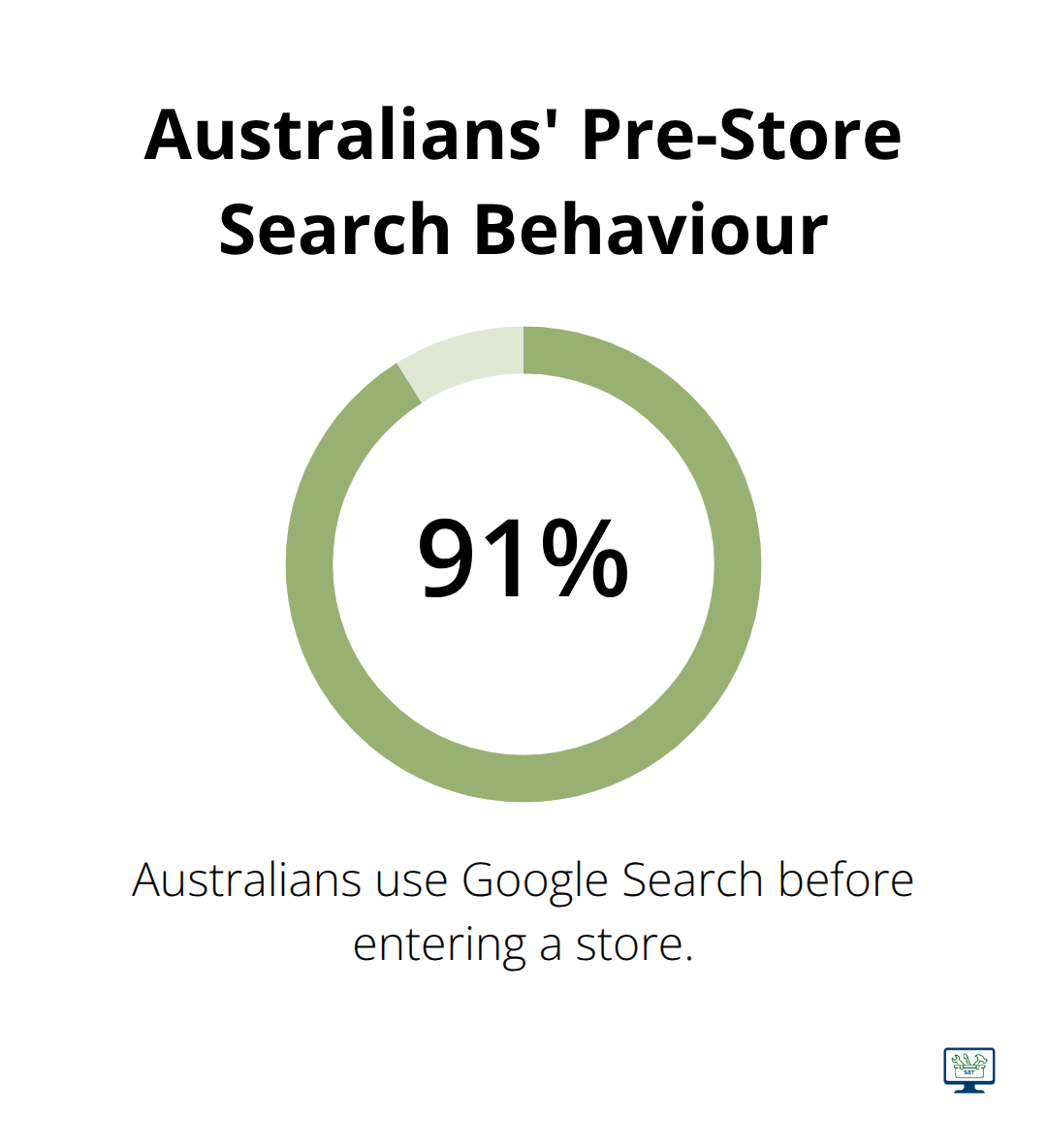 Infographic showing that 91% of Australians use Google Search before entering a store - do it yourself seo optimization