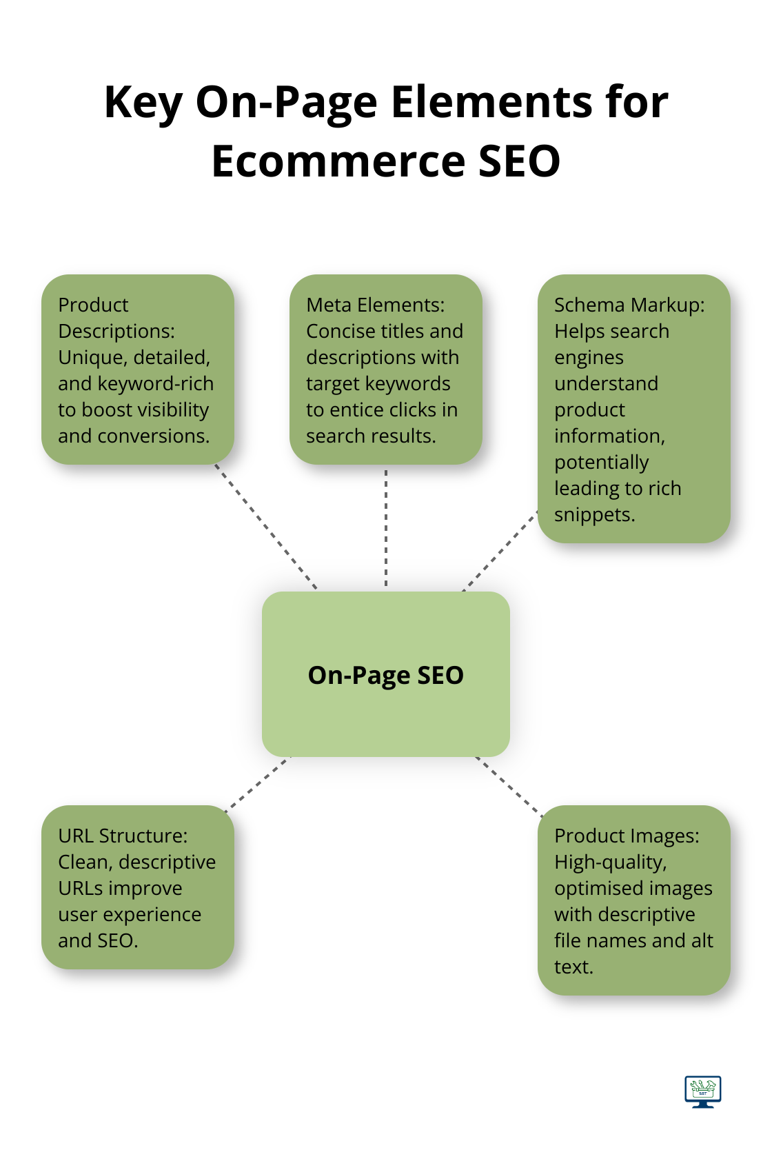 A hub-and-spoke diagram illustrating five key on-page elements for ecommerce SEO: Product Descriptions, Meta Elements, Schema Markup, URL Structure, and Product Images.