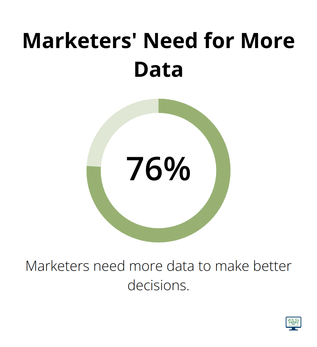 76% of marketers need more data to make better decisions