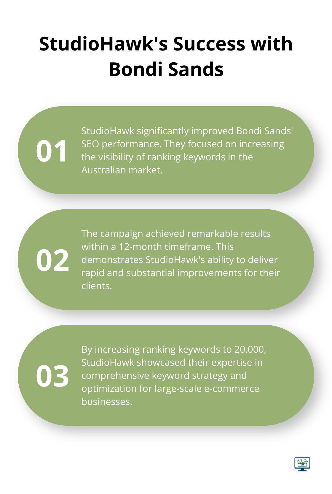 StudioHawk increased Bondi Sands' ranking keywords to 20,000 in 12 months - enterprise seo companies