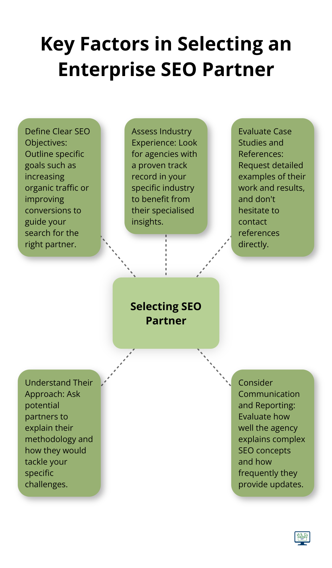Hub and spoke chart showing key factors to consider when selecting an enterprise SEO partner - enterprise seo companies
