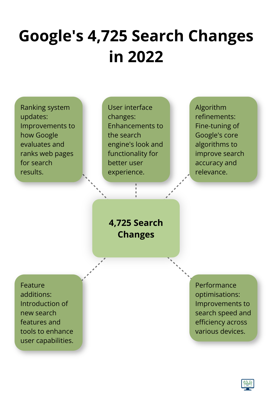Hub and spoke chart illustrating the various types of changes Google made to search in 2022, including ranking systems, user interface, and other improvements.