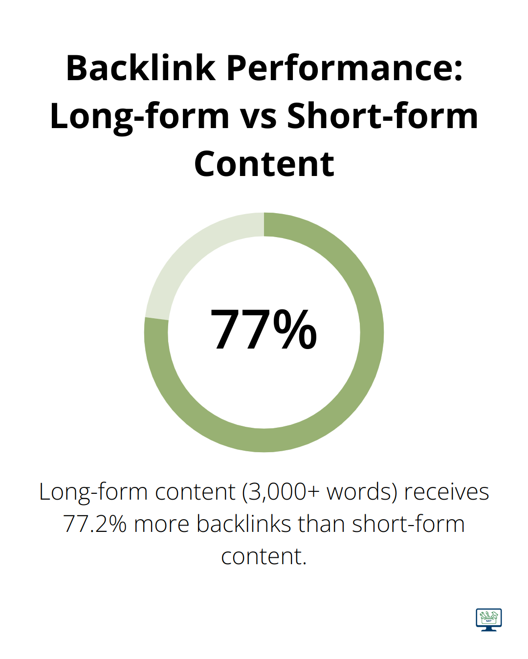 Percentage chart showing that long-form content (3,000+ words) receives 77.2% more backlinks than short-form content (under 1,000 words). - ethical SEO practices