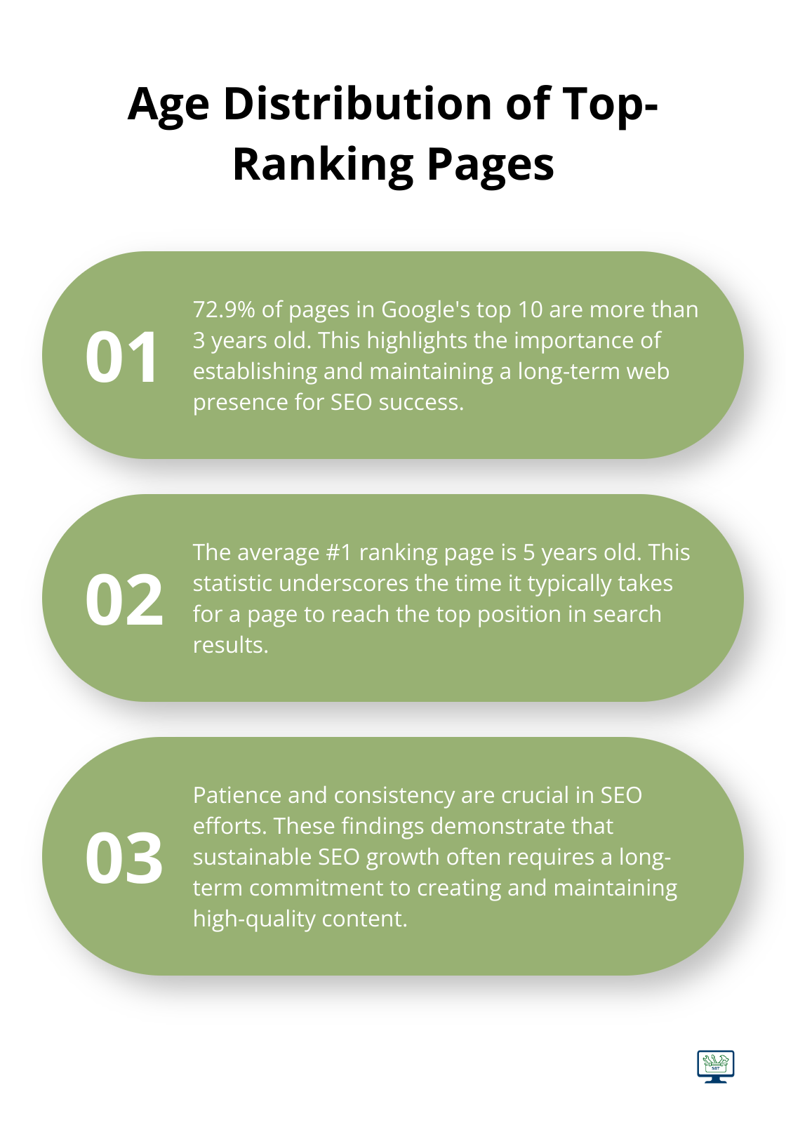 Ordered list chart showing the age distribution of top-ranking pages in Google search results, emphasizing the importance of patience in SEO. - ethical SEO practices