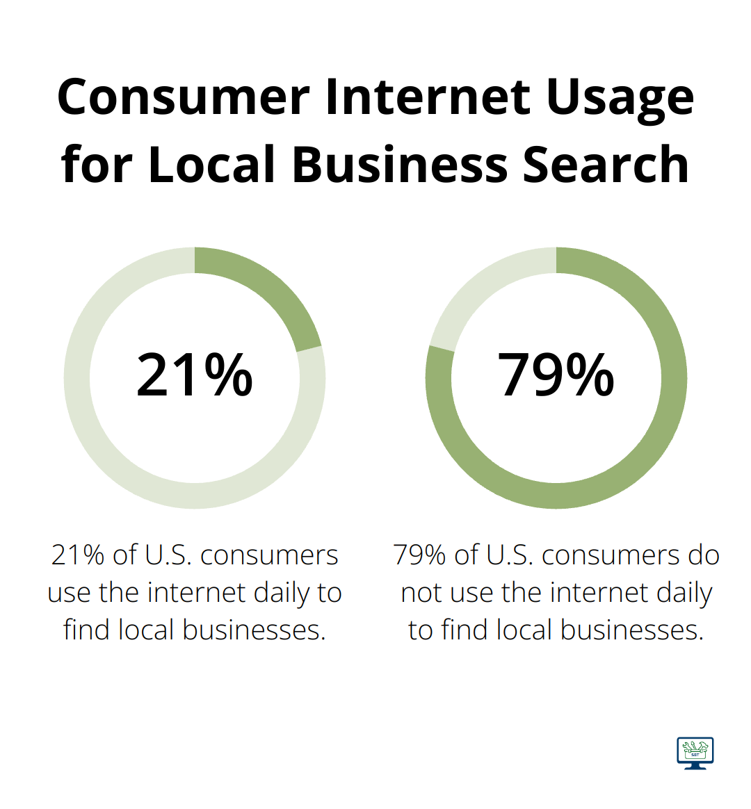 Pie chart showing 21% of U.S. consumers use the internet daily to find local businesses