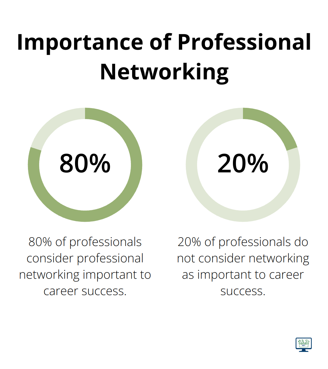 Pie chart illustrating 80% of professionals believe networking is important for career success - freelancing seo