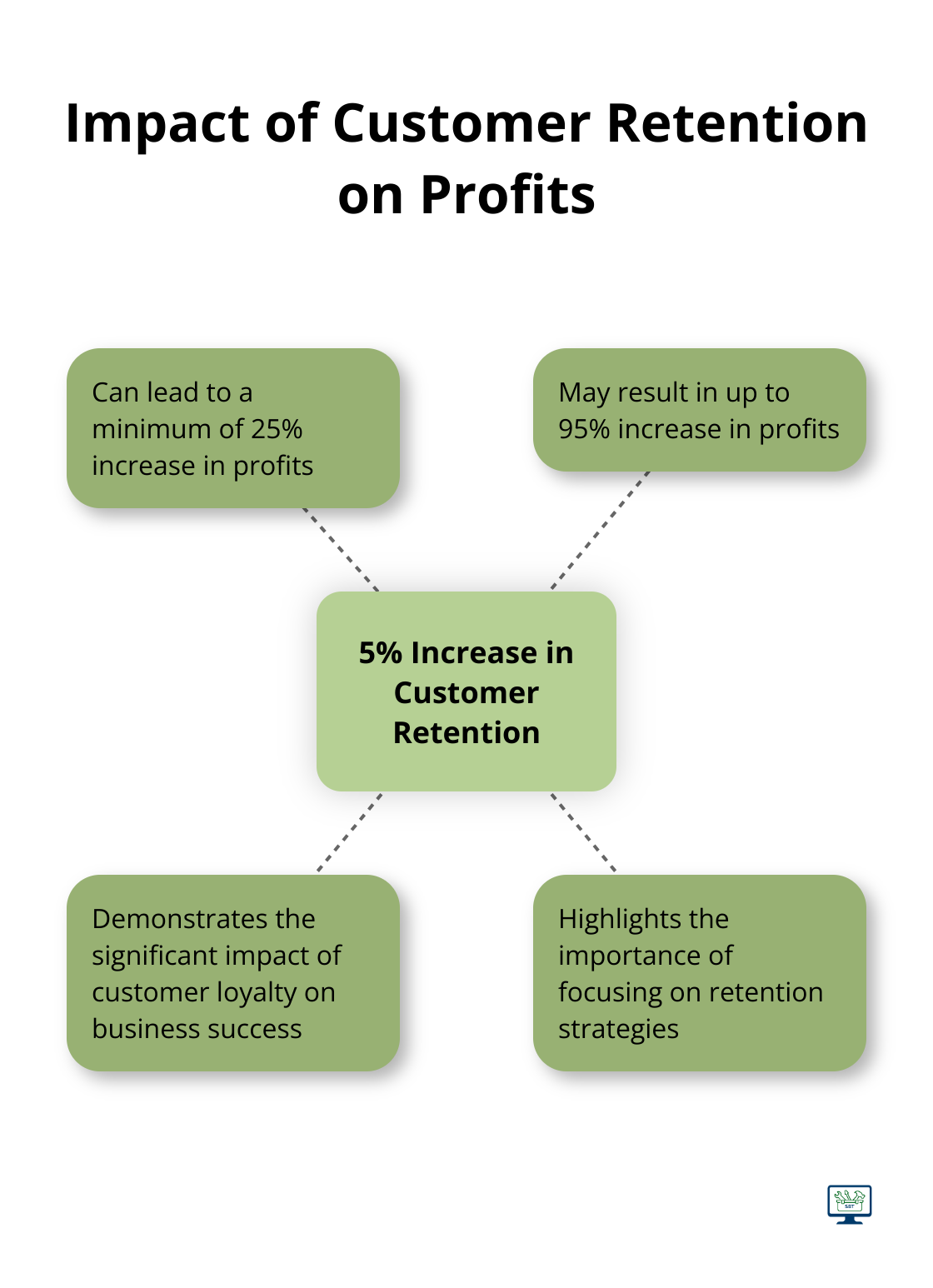 Hub and spoke chart showing how a 5% increase in customer retention can lead to 25-95% profit increase - freelancing seo