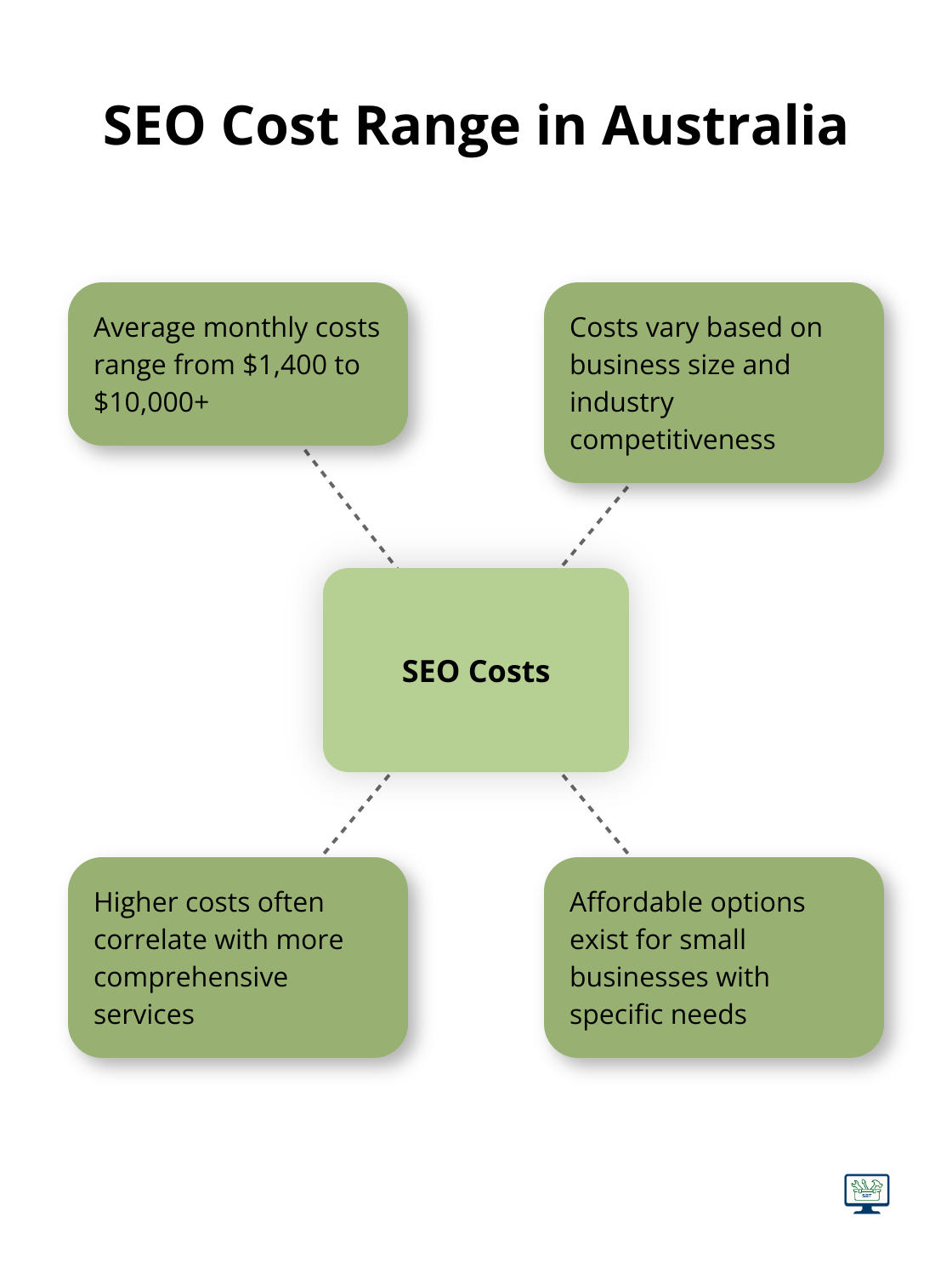 Hub and spoke chart illustrating the range and factors of SEO costs in Australia - inexpensive seo services