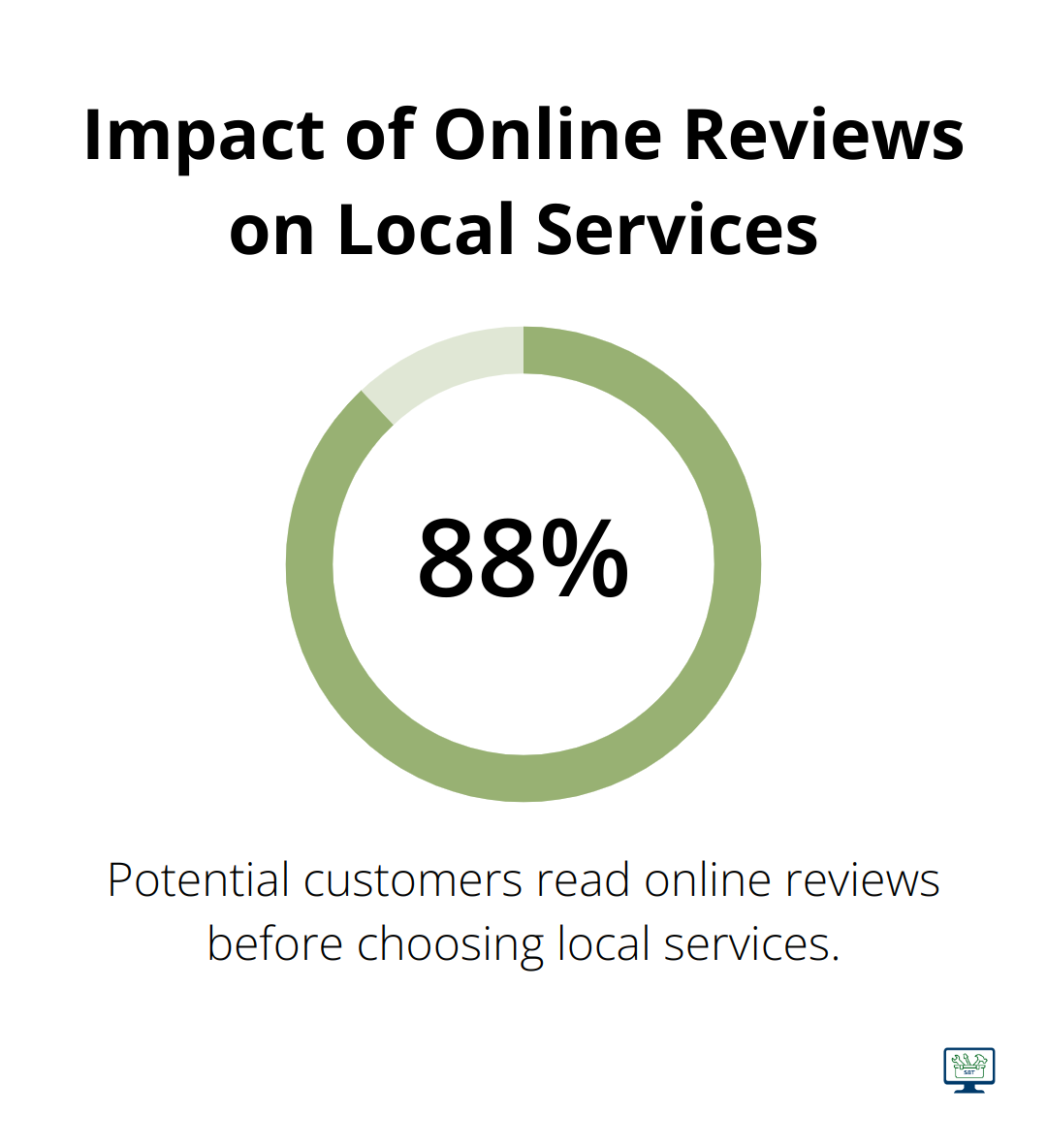 Percentage chart showing that 88% of potential customers read online reviews before choosing local services