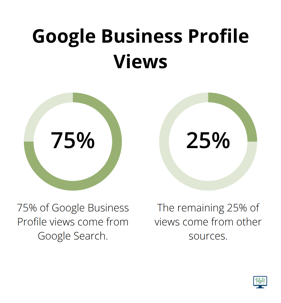 Pie chart showing 75% of Google Business Profile views come from Google Search - local business seo