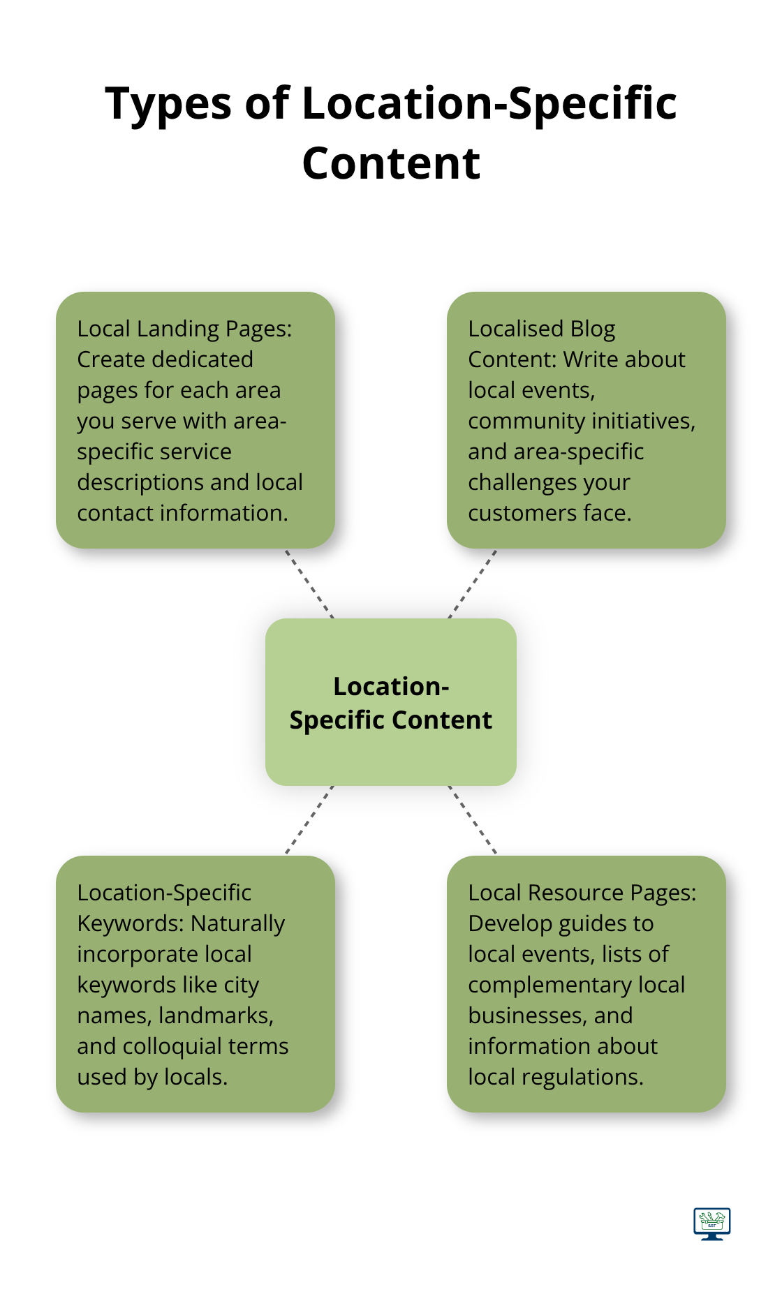 Hub and spoke chart showing different types of location-specific content for local SEO - local business seo