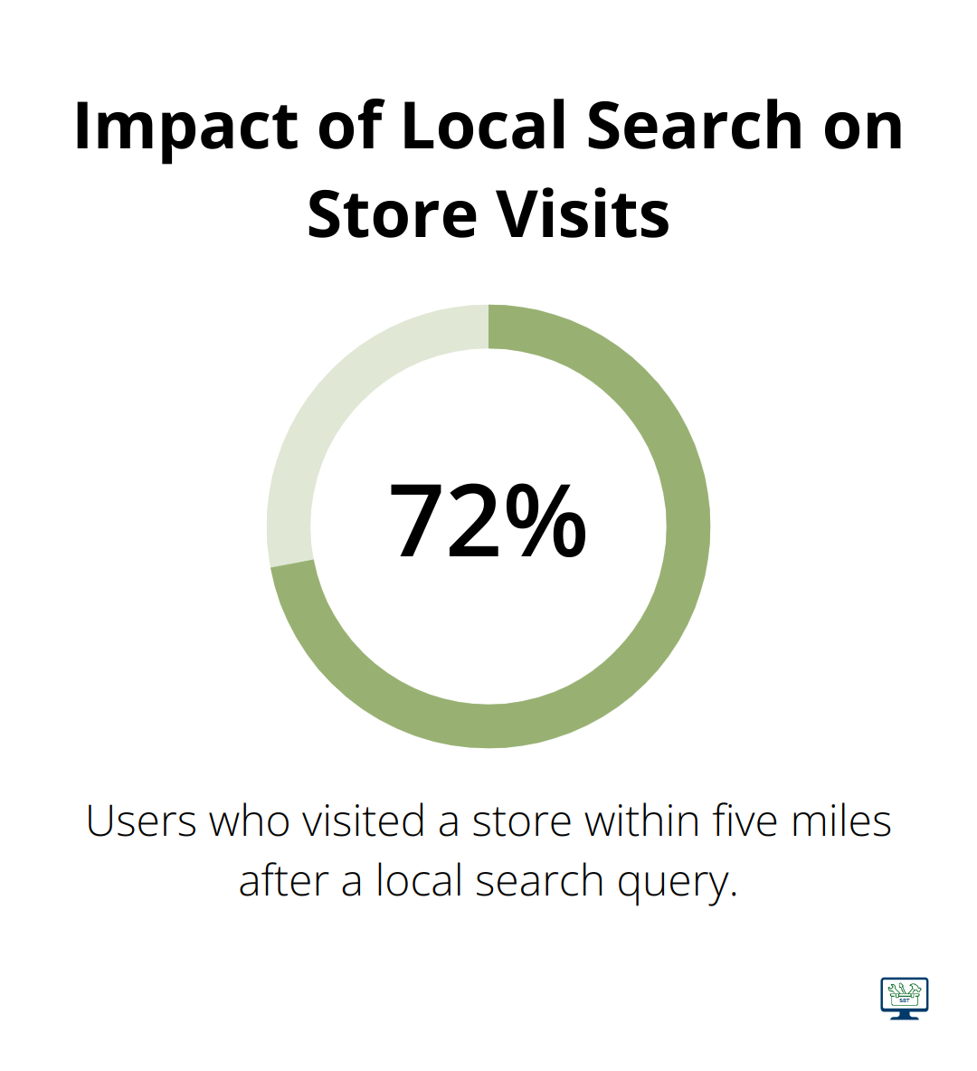Chart showing 72% of users performing local search queries visited a store within five miles - local SEO strategies
