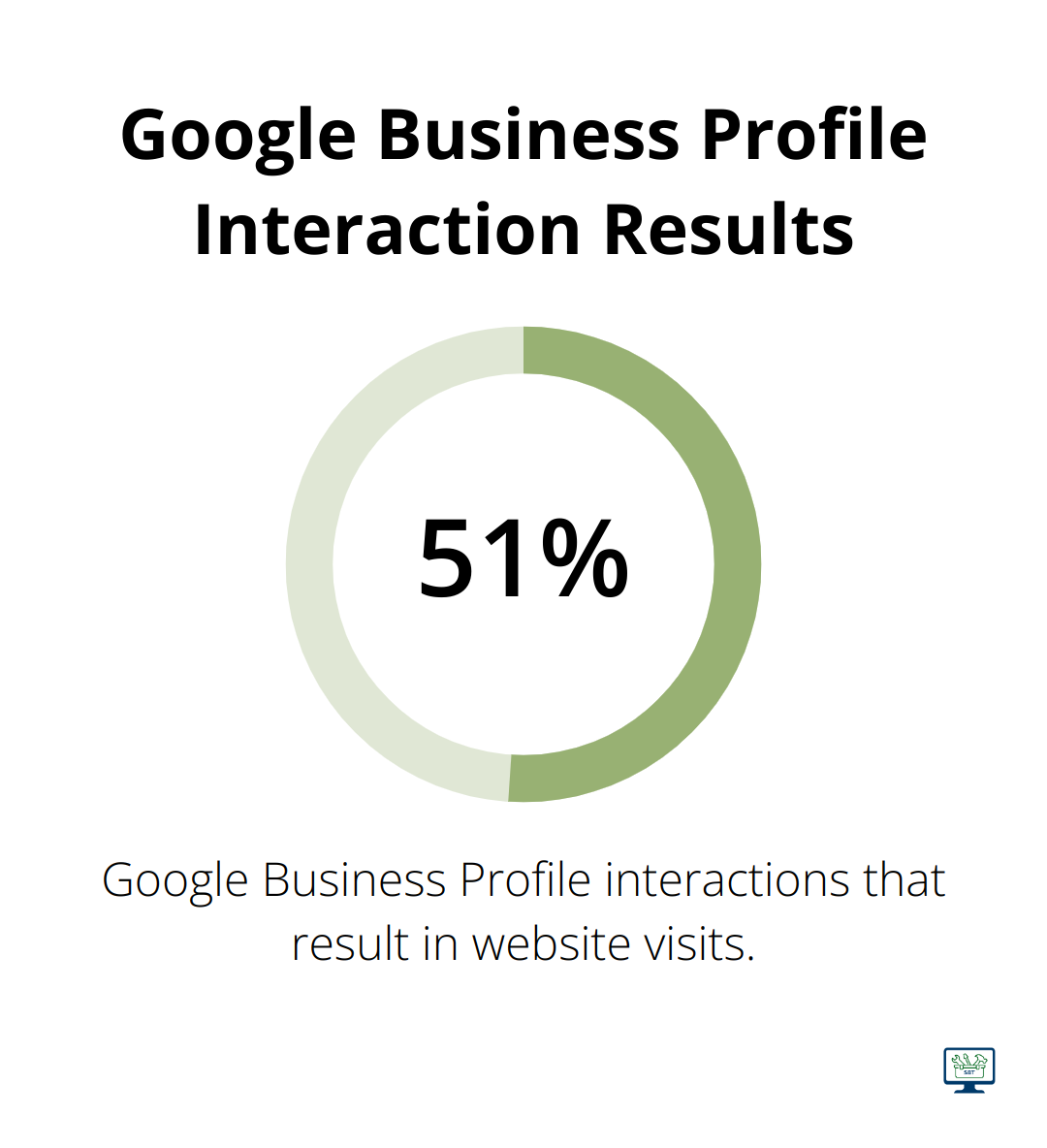 Chart illustrating that over half of Google Business Profile interactions lead to website visits - local SEO strategies