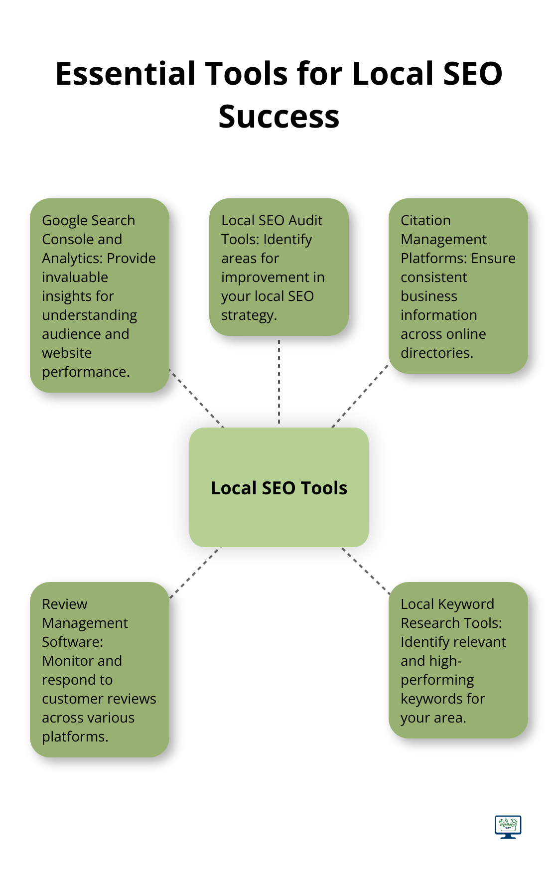 Hub and spoke chart showcasing five essential tools for local SEO mastery