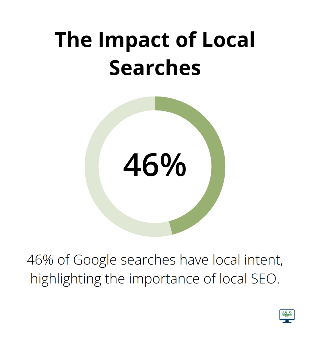 Pie chart showing 46% of Google searches have local intent - local small business seo