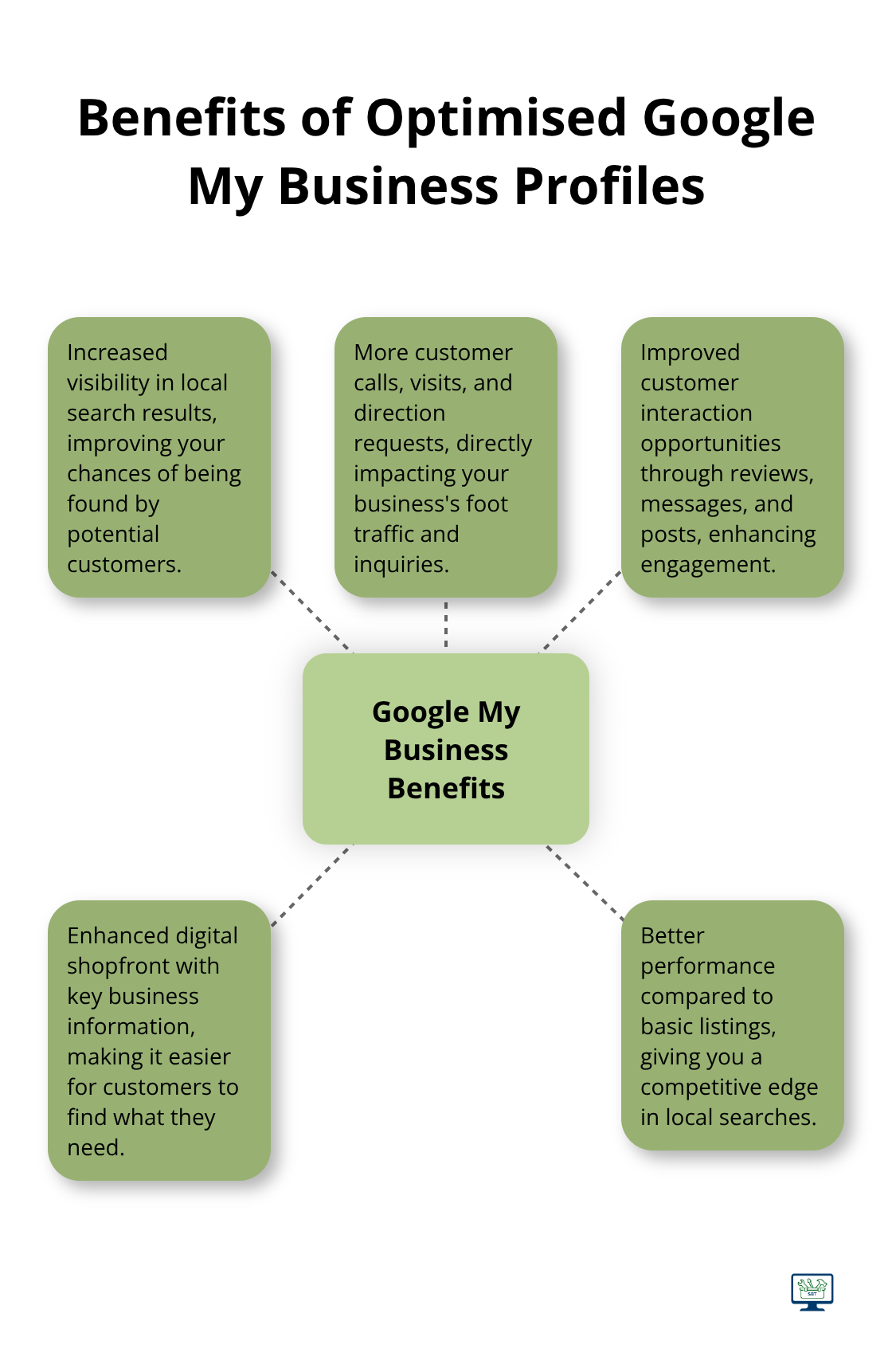 Hub and spoke chart showing key benefits of optimised Google My Business profiles - local small business seo