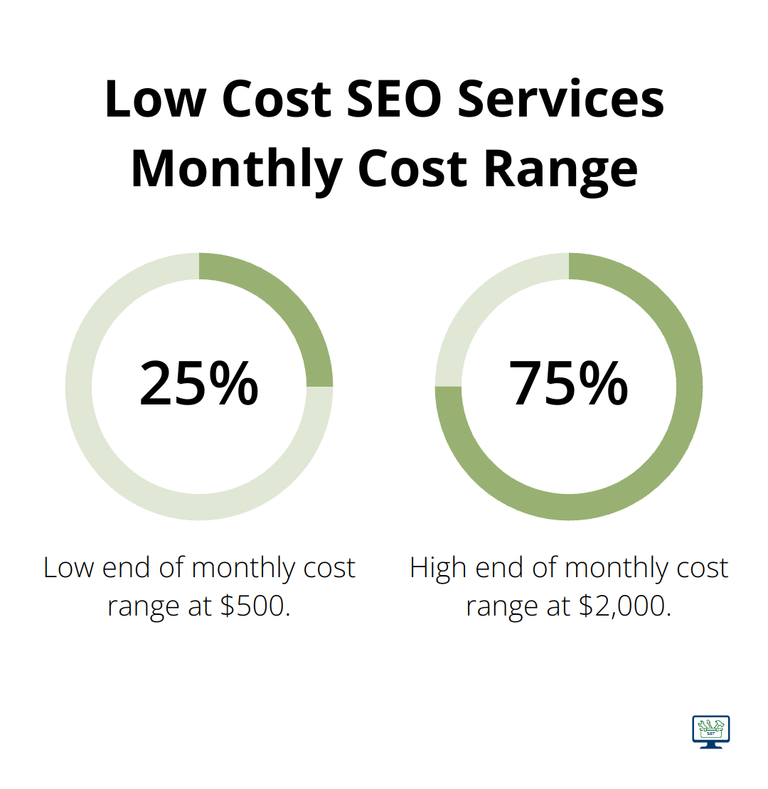 Chart showing the typical monthly cost range for low cost SEO services, with 25% at $500 and 75% at $2,000