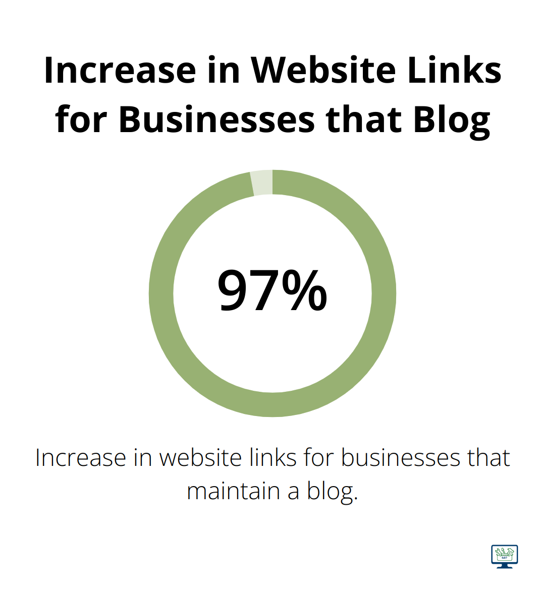 Chart showing that businesses that blog receive 97% more links to their websites