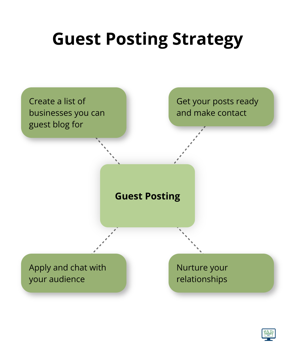 Hub and spoke chart illustrating the six steps of an effective guest posting strategy