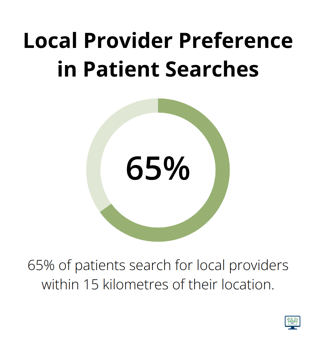 Pie chart showing 65% of patients search for healthcare providers within 15 kilometres of their location - medical seo marketing