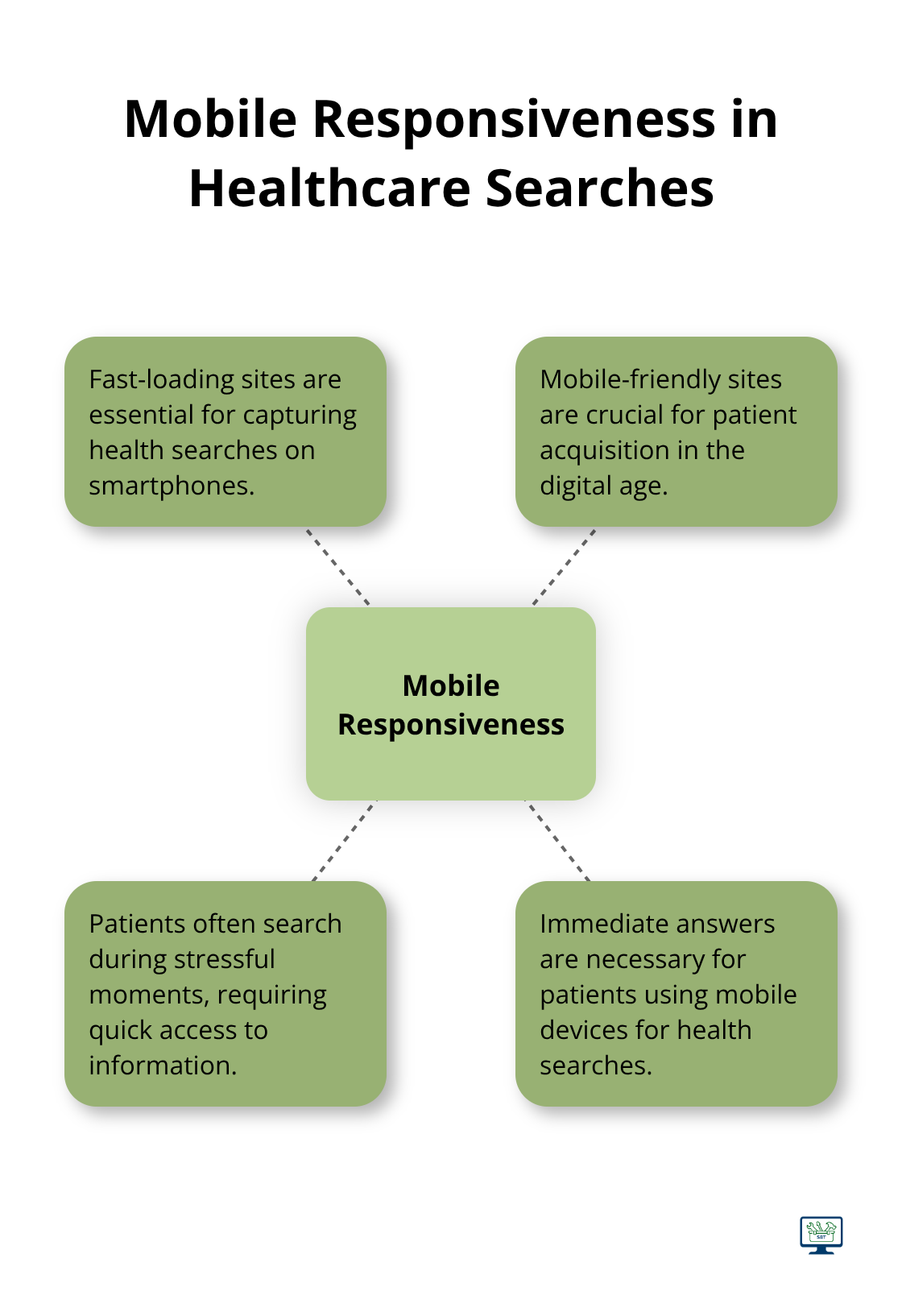 Hub and spoke chart showing mobile responsiveness at the centre with related factors: fast loading, patient acquisition, stressful moments, and immediate answers