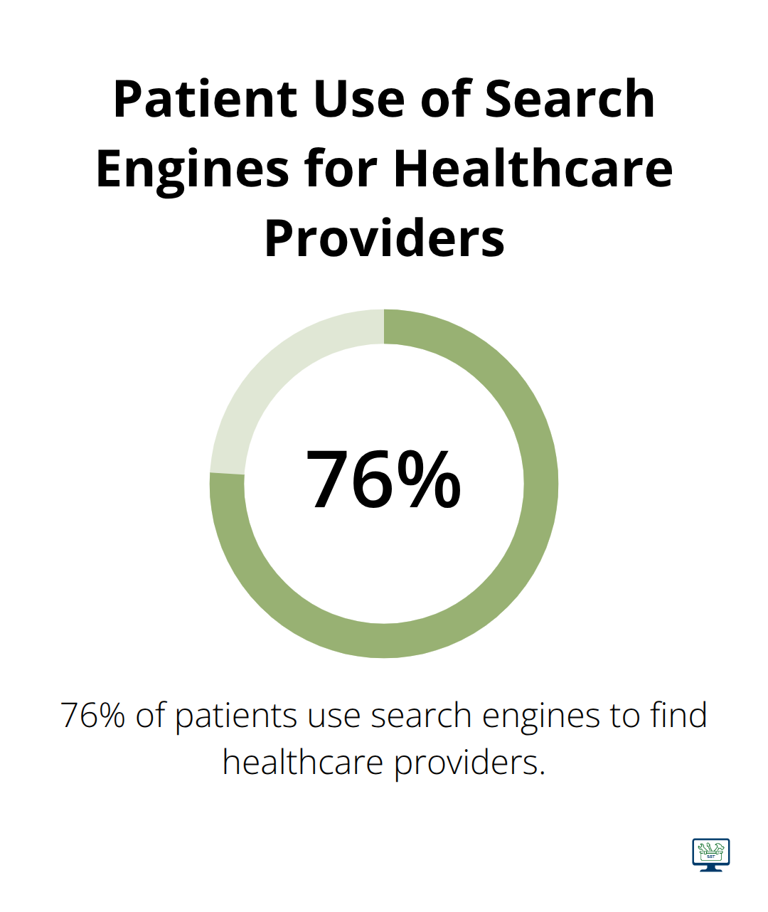 Pie chart showing 76% of patients use search engines to find healthcare providers - medical seo marketing