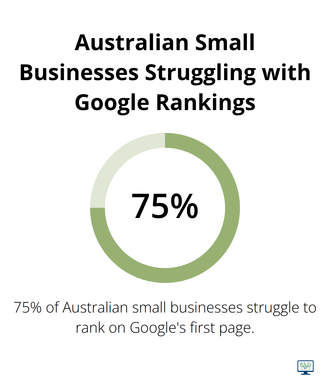 Pie chart showing 75% of Australian small businesses struggle to rank on Google's first page - organic seo