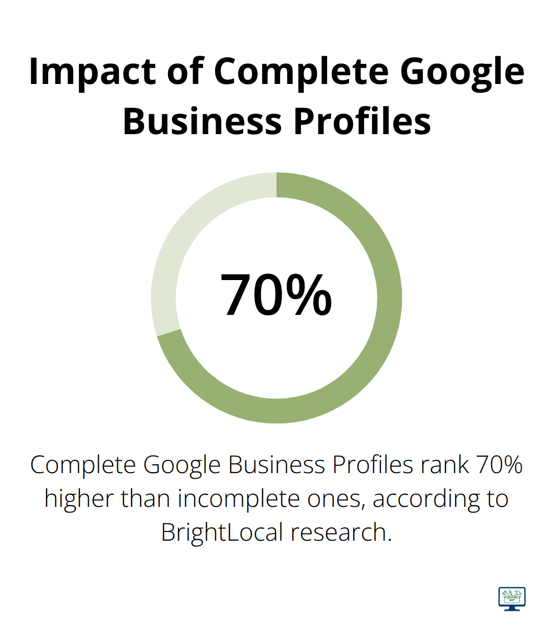 Pie chart showing complete Google Business Profiles rank 70% higher than incomplete ones - organic seo