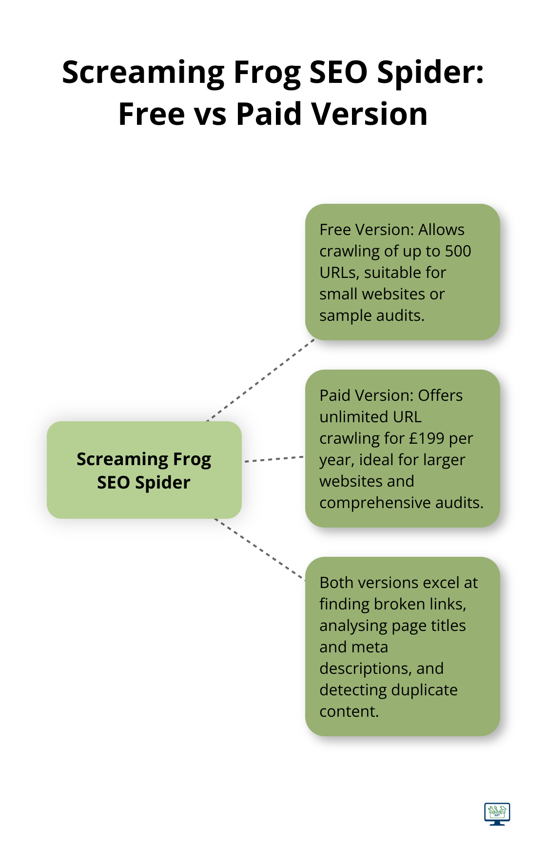 Hub and spoke chart comparing the free and paid versions of Screaming Frog SEO Spider, highlighting key features and limitations.