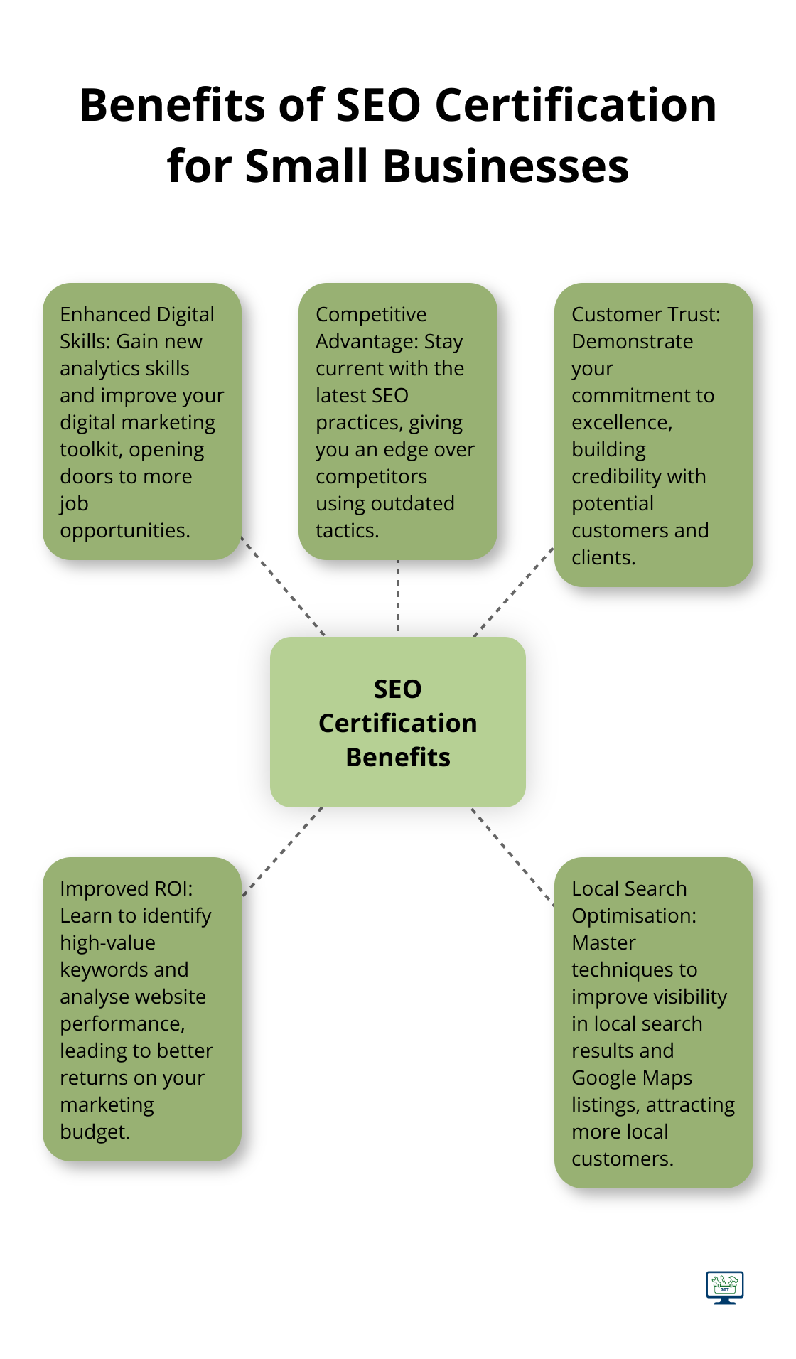 A hub and spoke chart illustrating five key benefits of SEO certification for small businesses: enhanced digital skills, competitive advantage, customer trust, improved ROI, and local search optimisation. - search engine optimisation certification