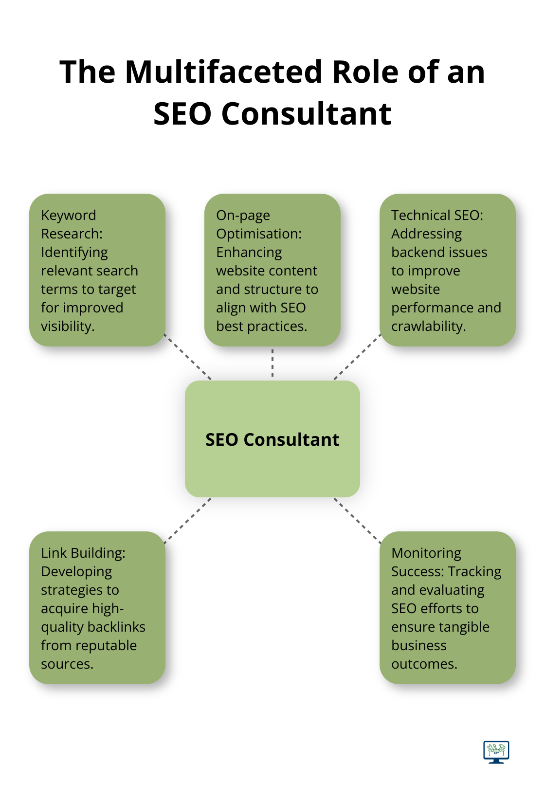 Diagram showing the various responsibilities of an SEO consultant, including keyword research, on-page optimisation, technical SEO, link building, and monitoring success.
