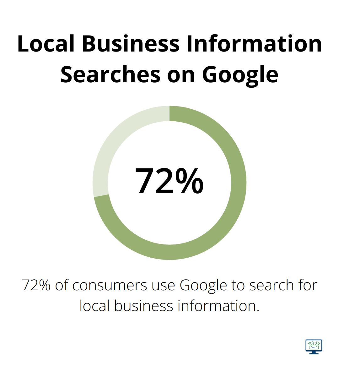Pie chart showing 72% of consumers use Google to search for local business information - search engine optimisation cost
