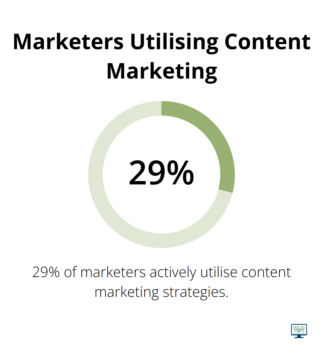 Pie chart showing 29% of marketers actively utilise content marketing